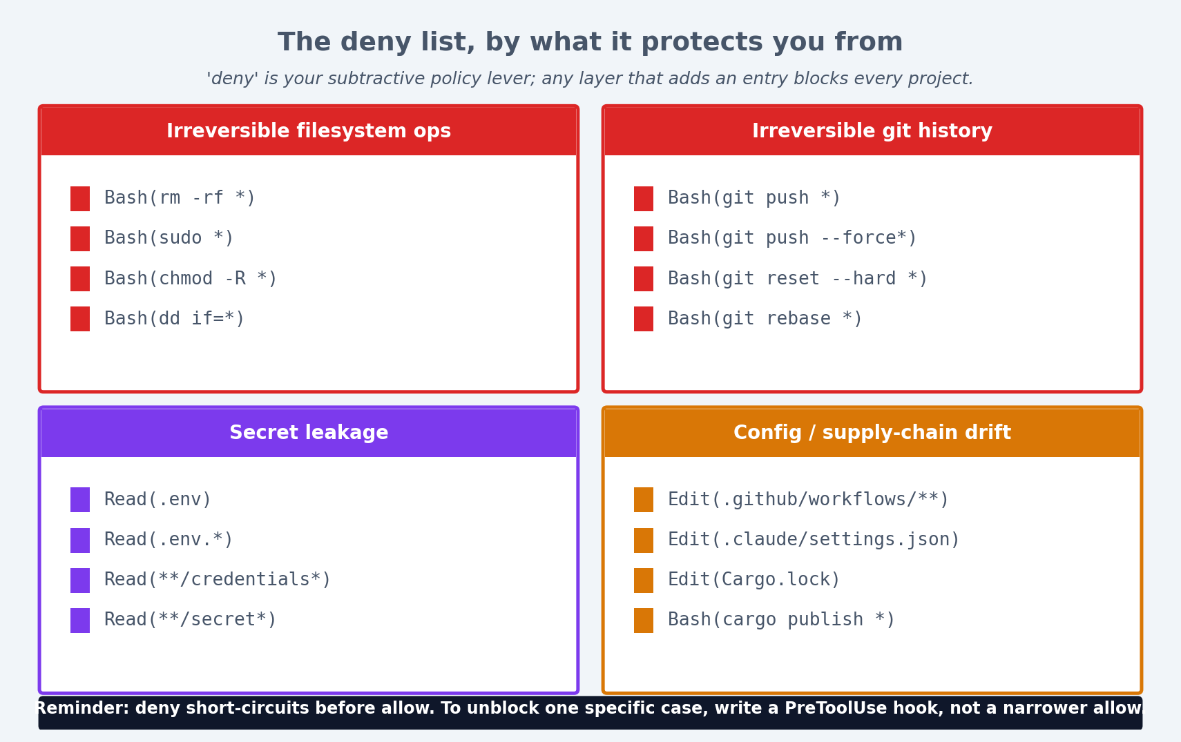 Figure 6: A deny list, organized by what category of damage it prevents.