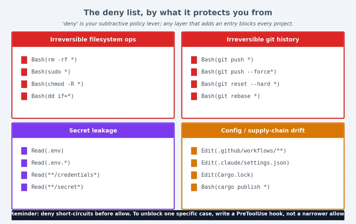 Figure 6: A deny list, organized by what category of damage it prevents.