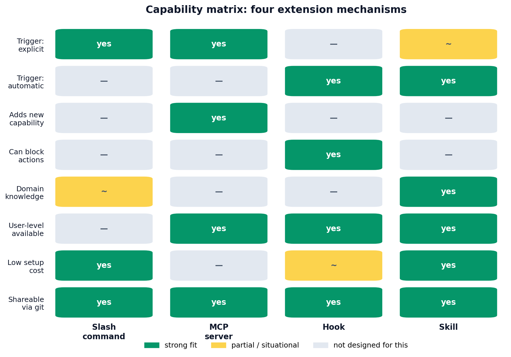 Capability matrix: where each of the four mechanisms is a strong fit, partial fit, or not designed for the job