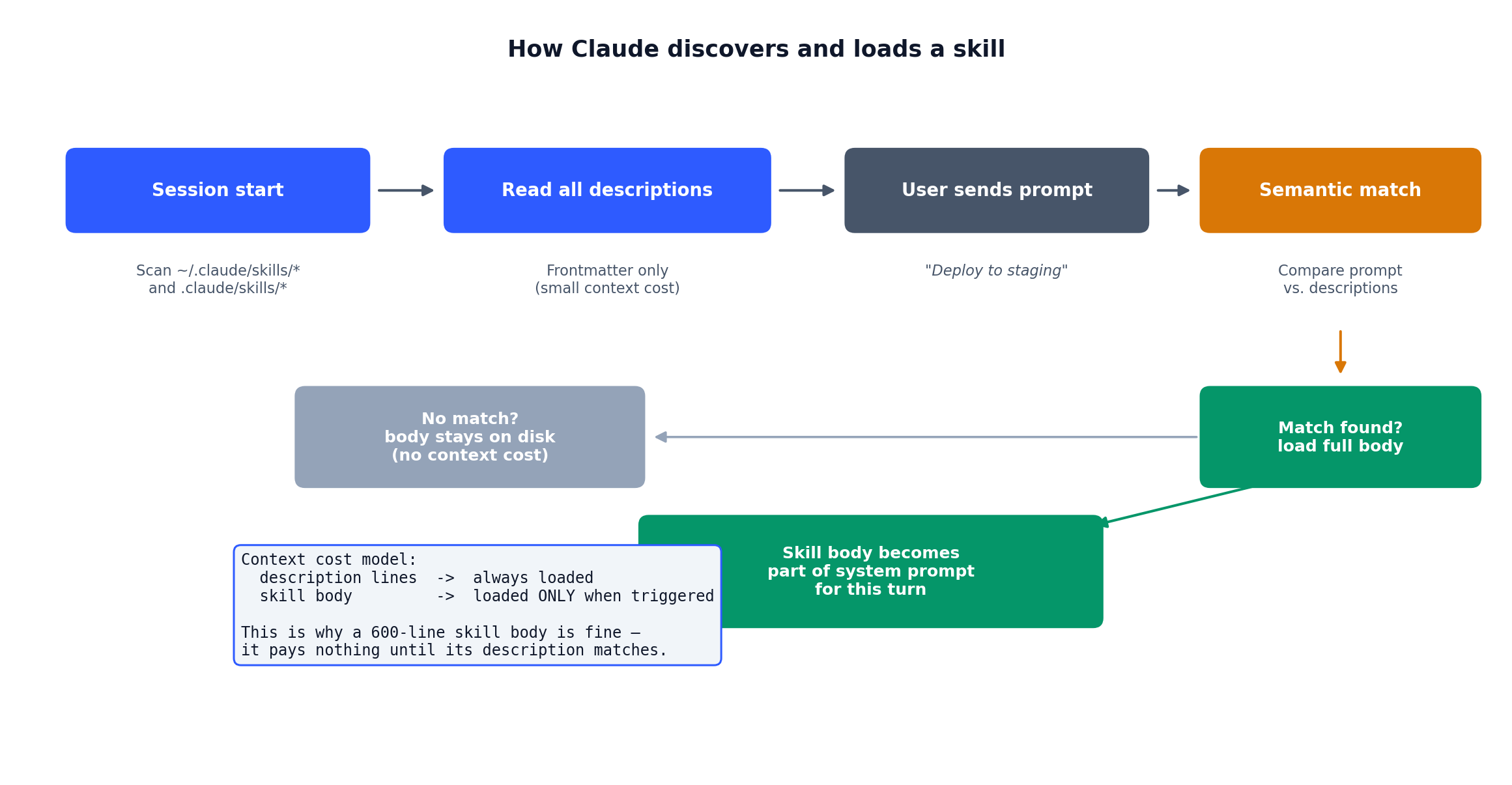 How Claude discovers and loads a skill: descriptions are always in context, bodies load only when their description matches the prompt