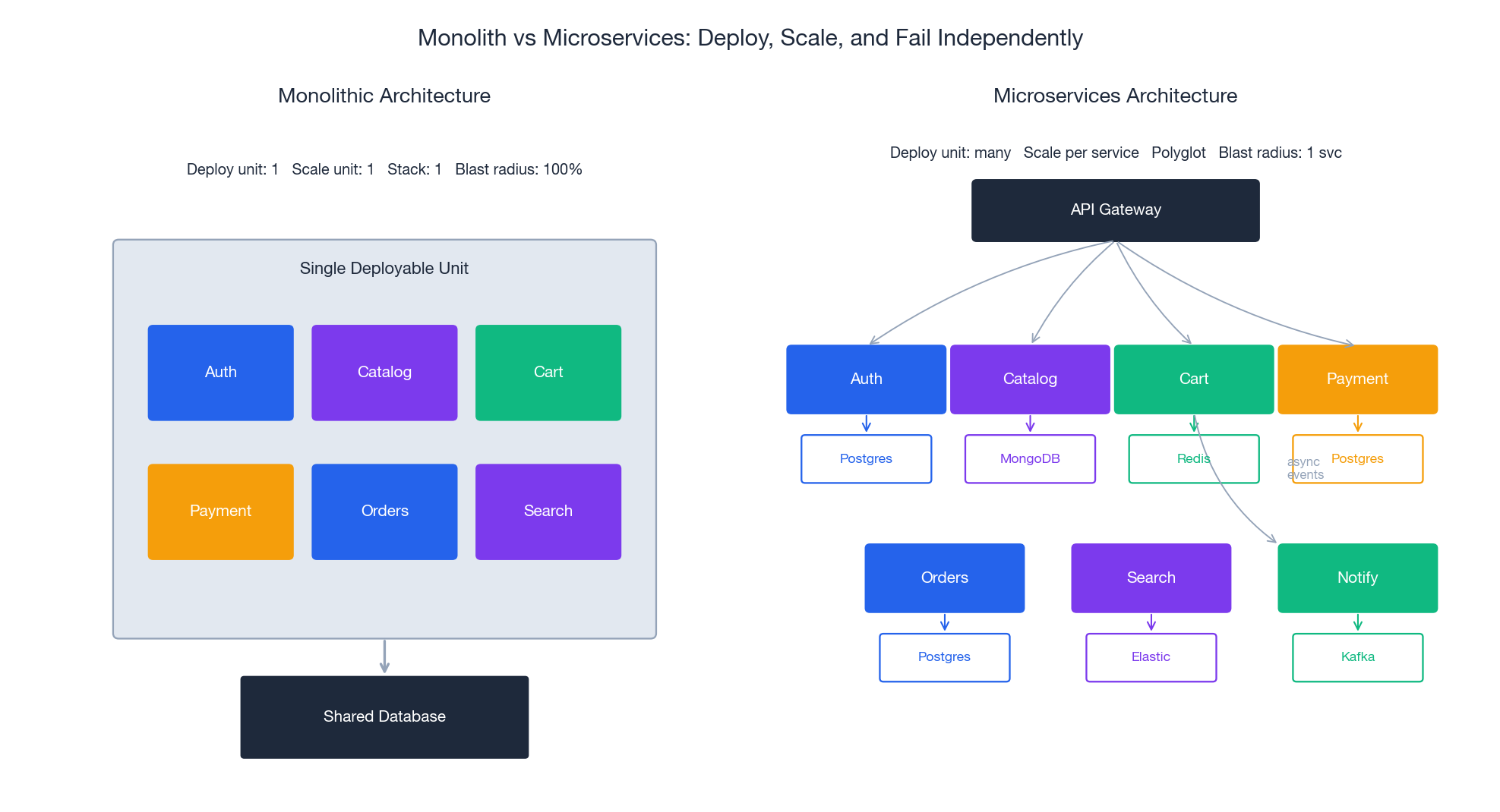 Monolith vs Microservices Architecture