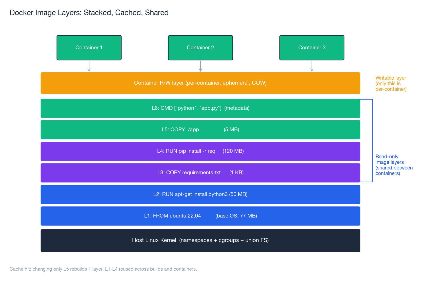 Docker Image Layers