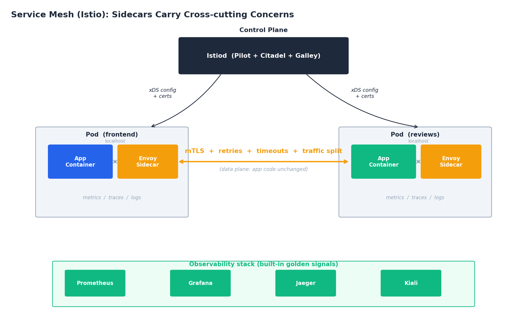 Service Mesh with Istio