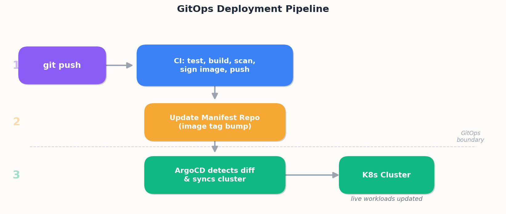 GitOps Deployment Pipeline