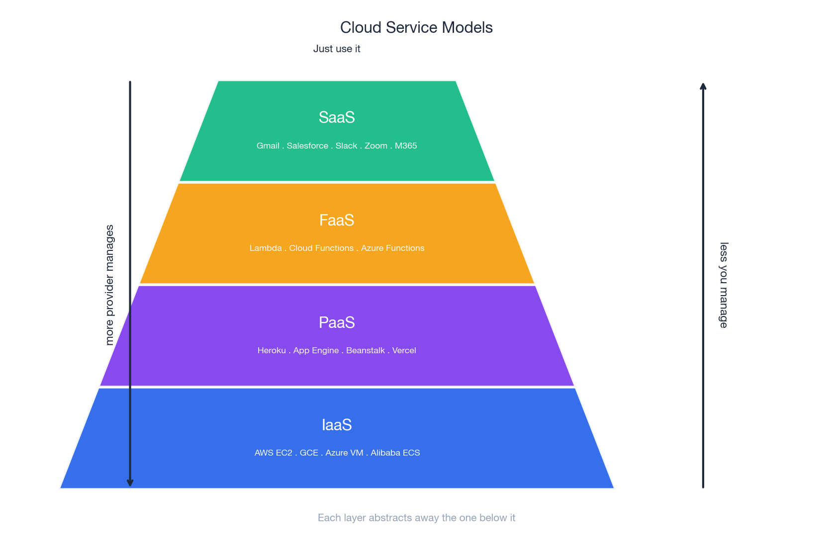 Cloud service model pyramid (IaaS / PaaS / FaaS / SaaS)