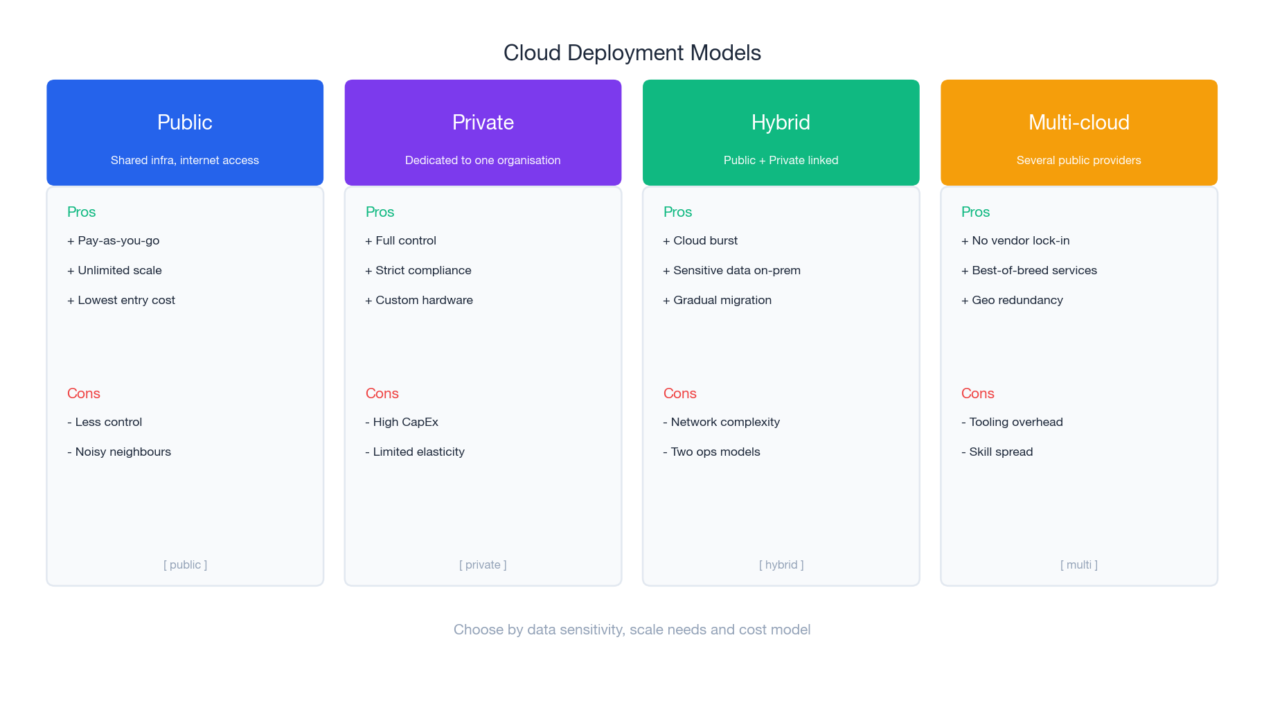 Public, Private, Hybrid and Multi-cloud deployment models