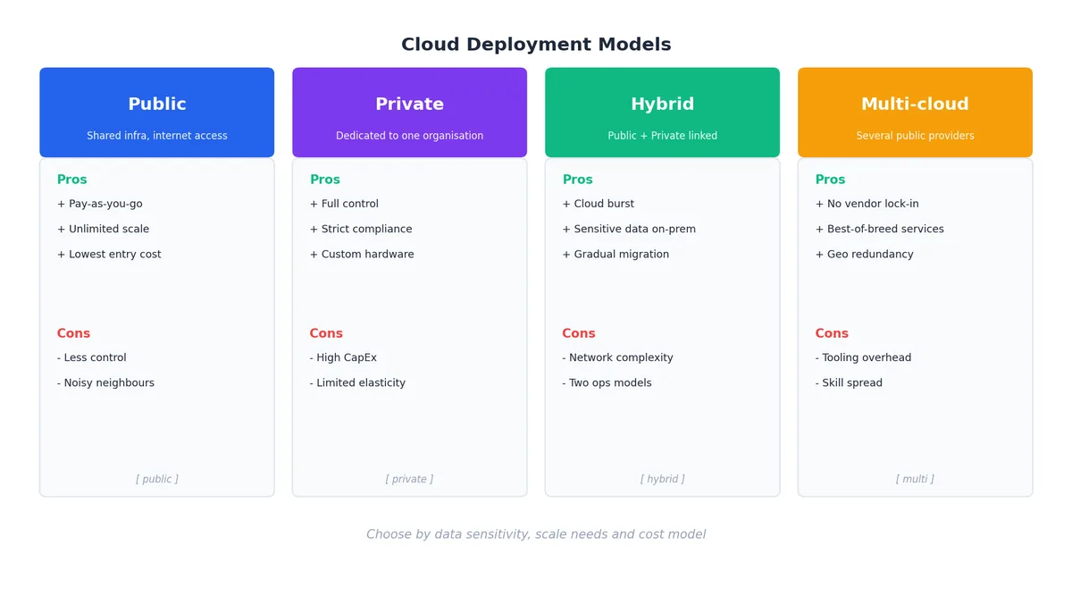 Public, Private, Hybrid and Multi-cloud deployment models