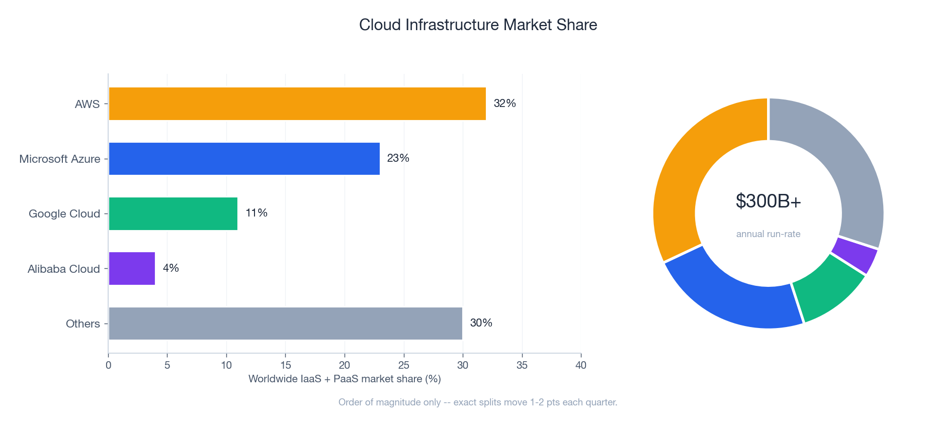 Cloud infrastructure market share &ndash; AWS, Azure, GCP, Alibaba