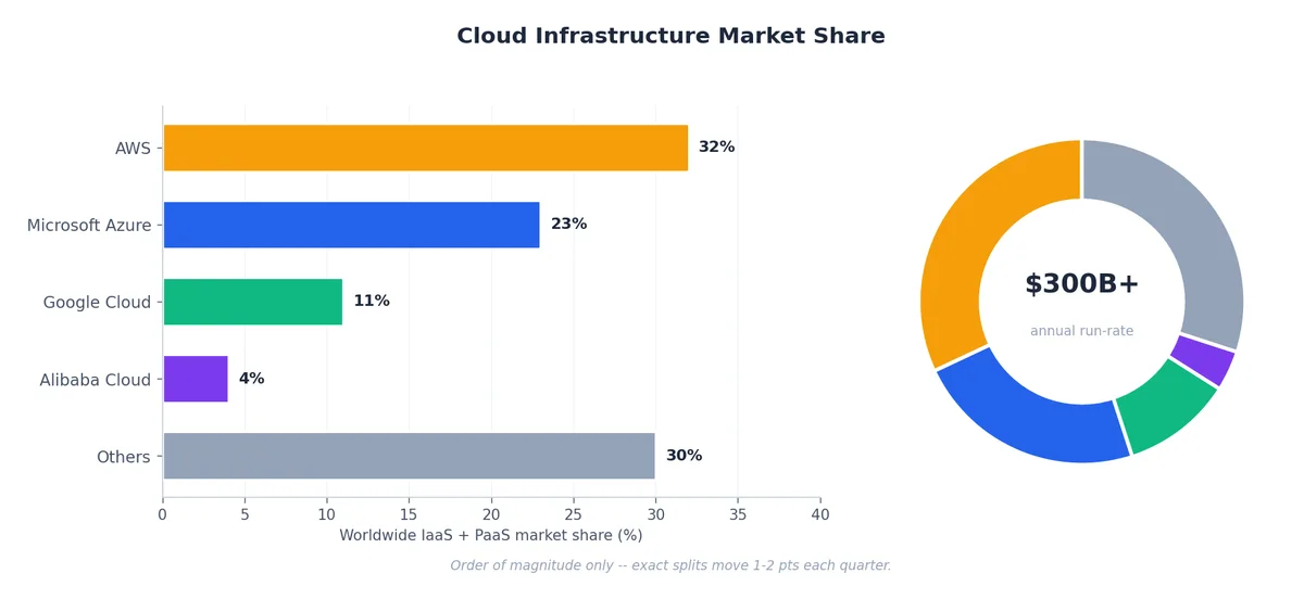 Cloud infrastructure market share — AWS, Azure, GCP, Alibaba