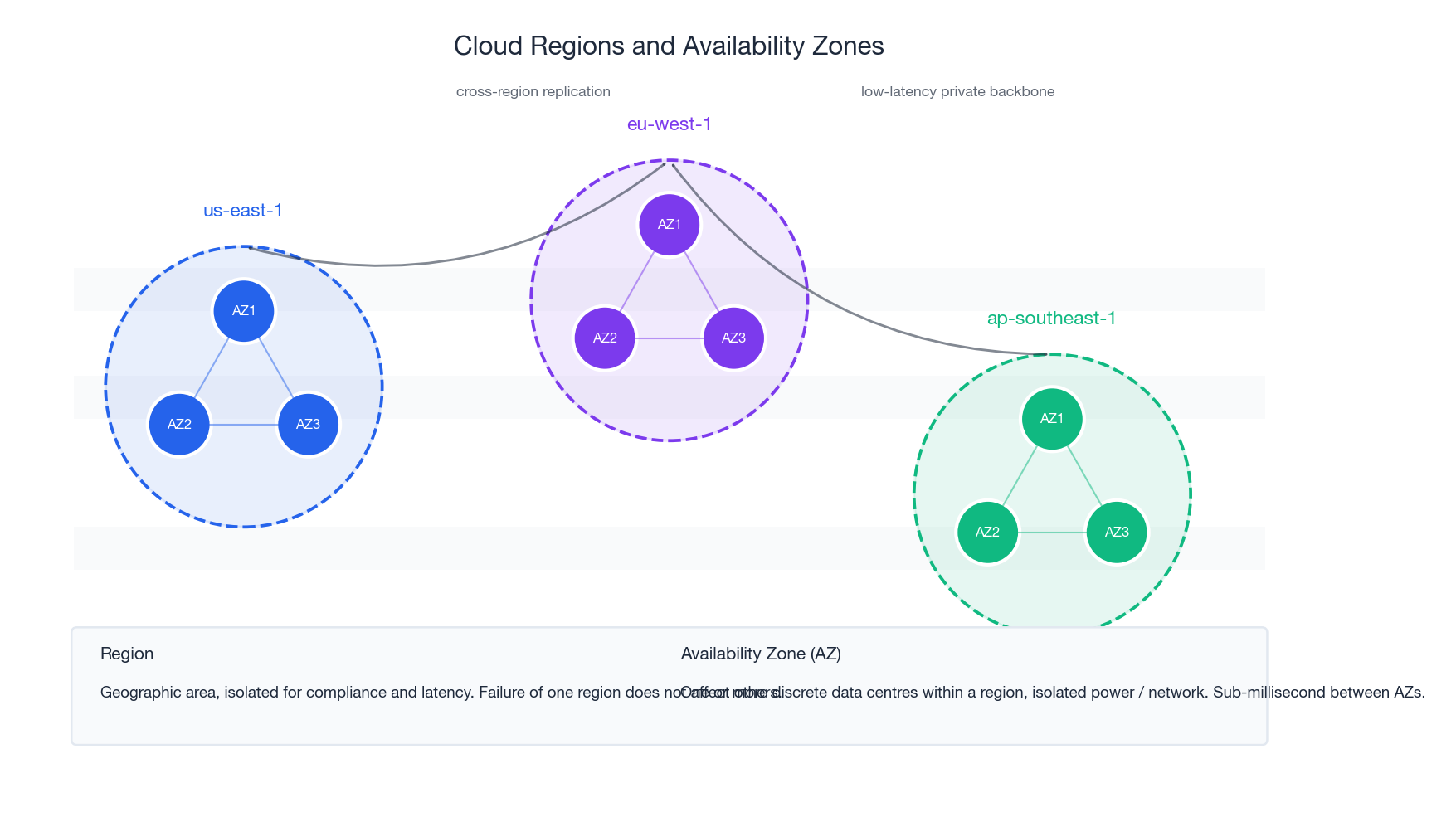 Regions and availability zones, with cross-region replication
