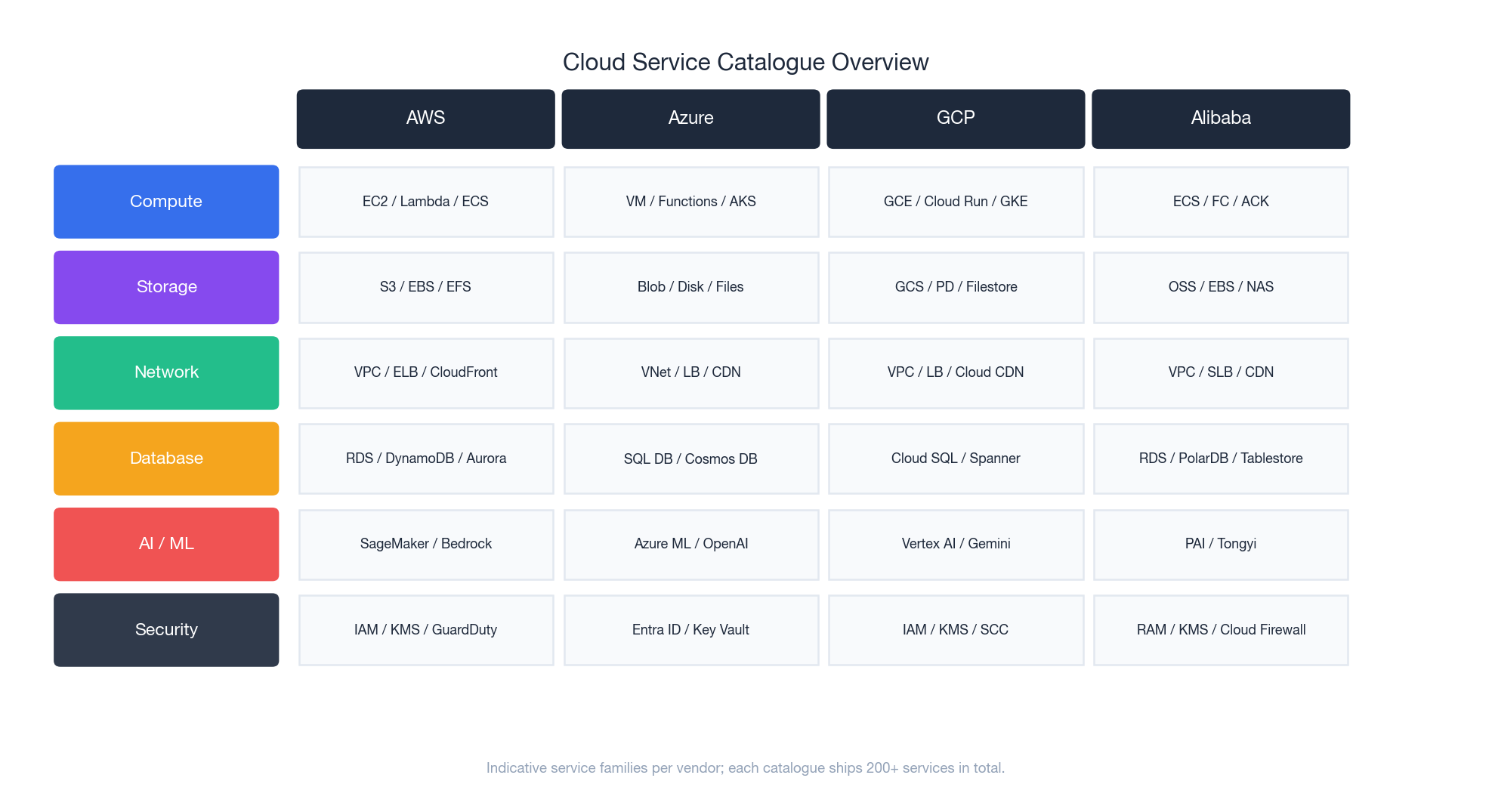 Cloud service catalogue overview