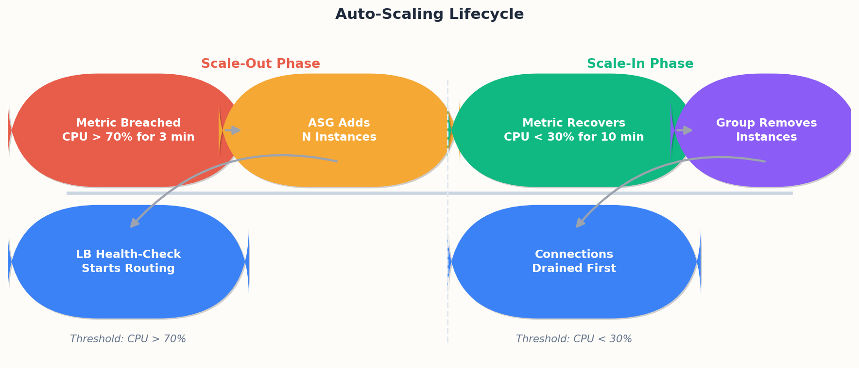 Auto-Scaling Lifecycle