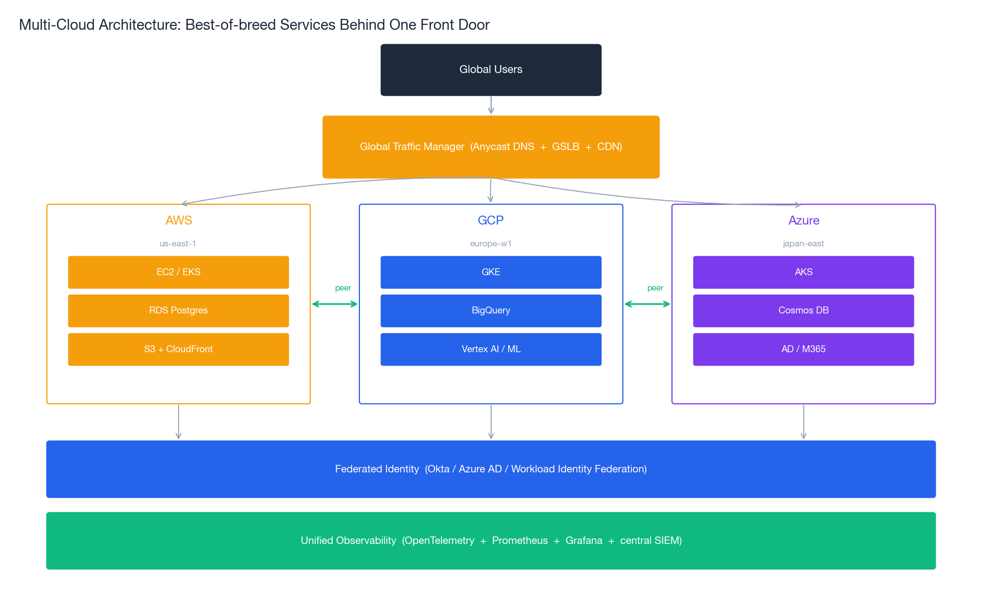 Multi-Cloud Architecture