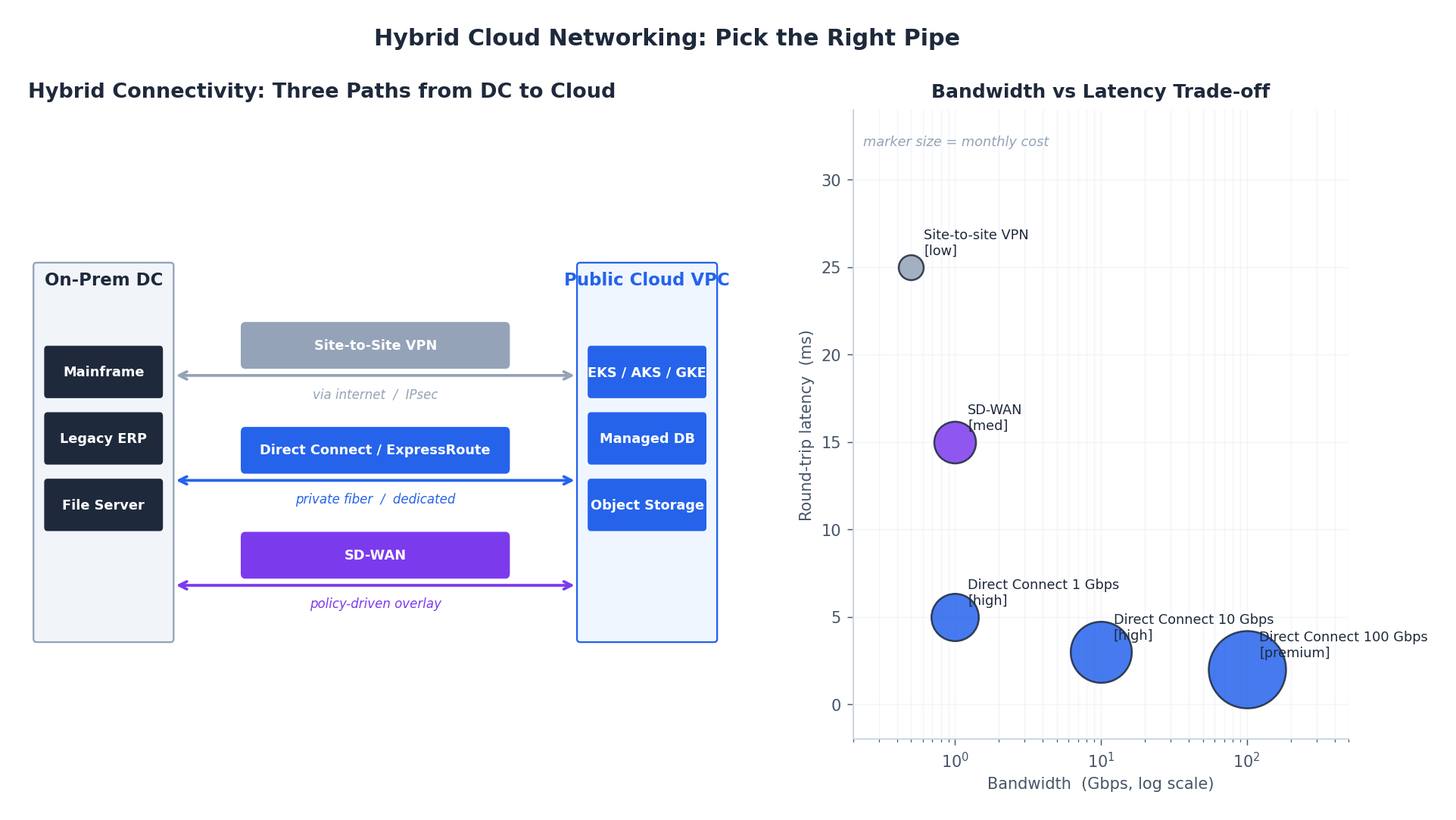 Hybrid Cloud Connectivity
