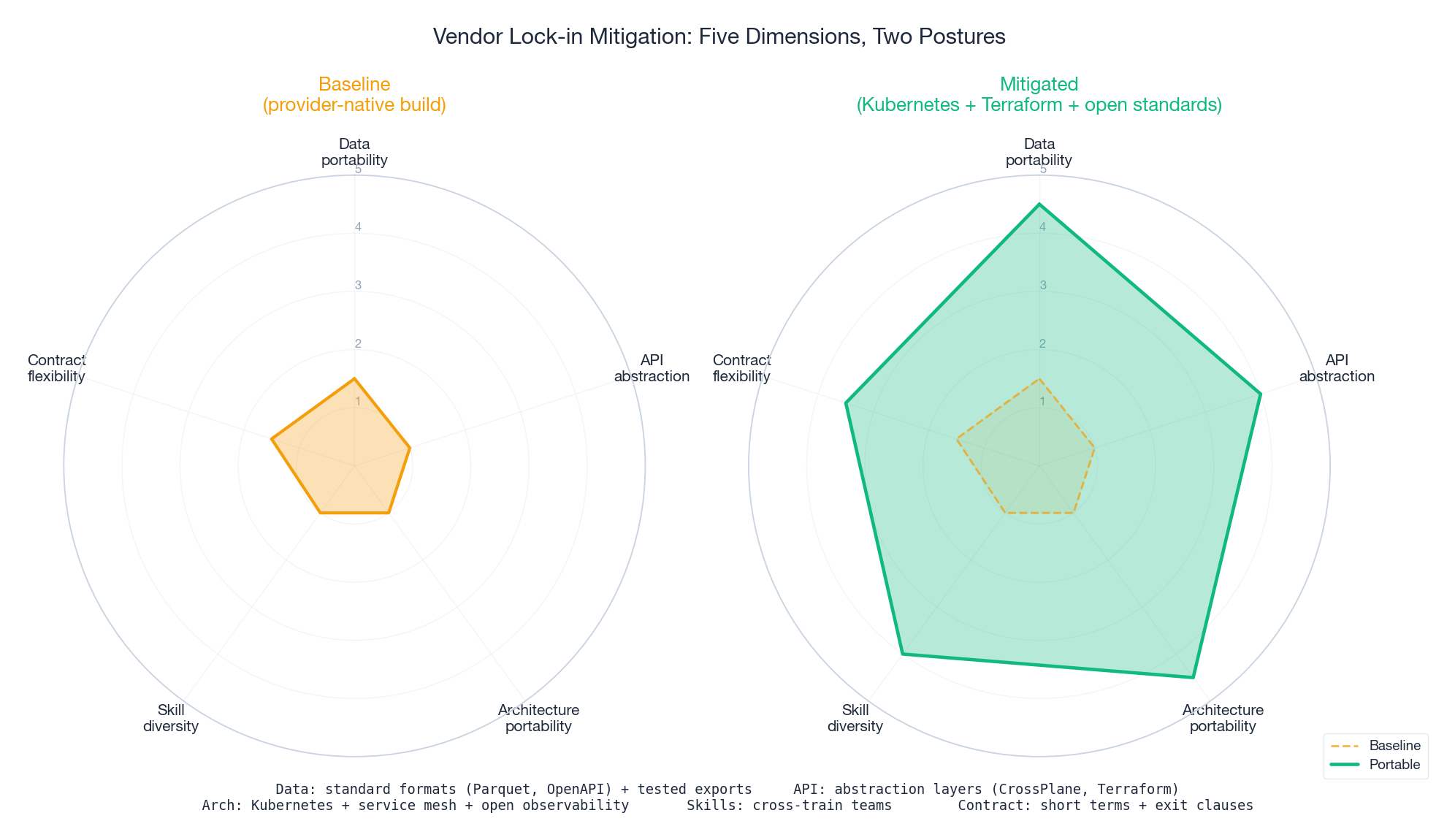 Vendor Lock-in Mitigation