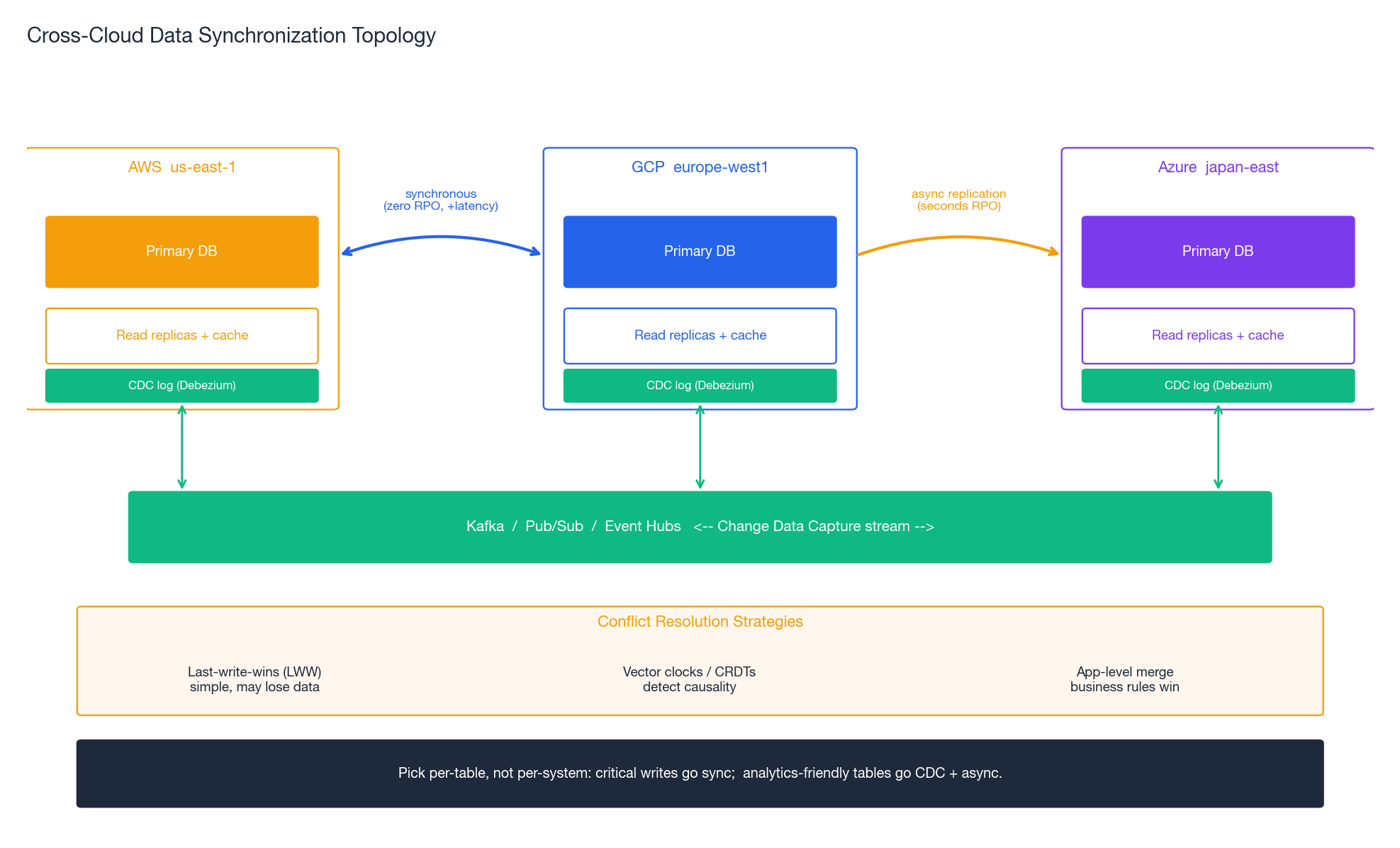 Cross-Cloud Data Synchronization