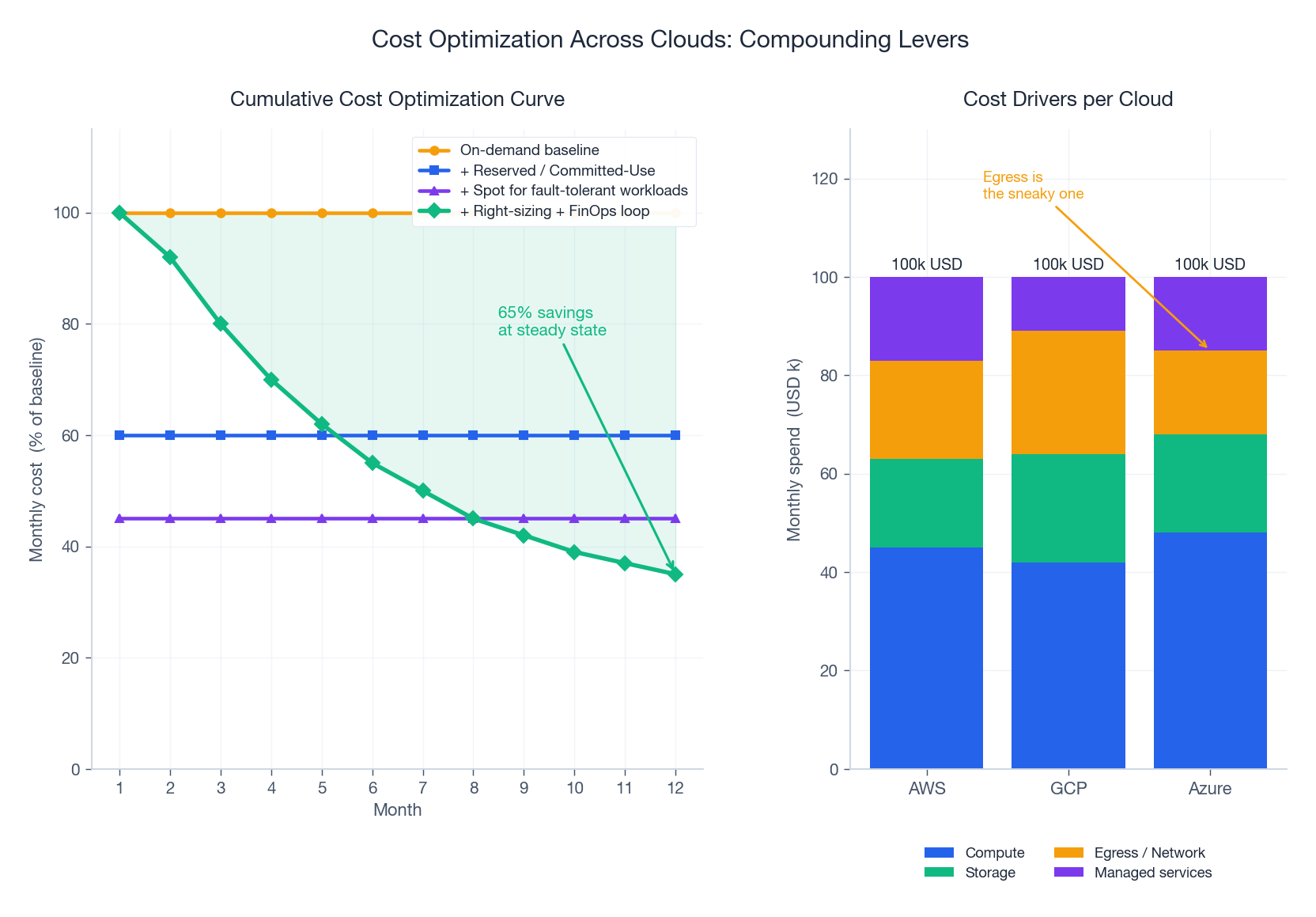 Cost Optimization Across Clouds