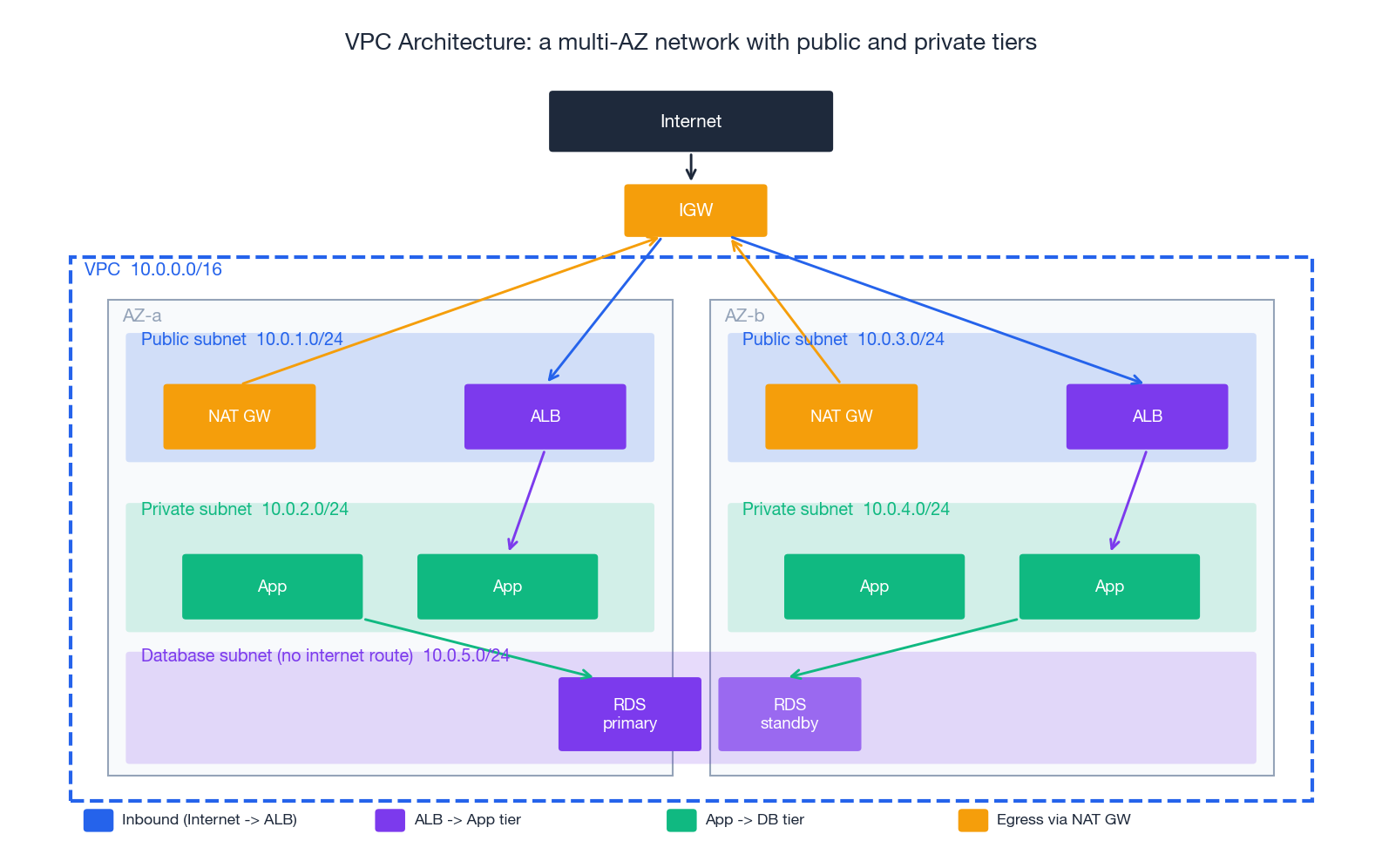Multi-AZ VPC architecture