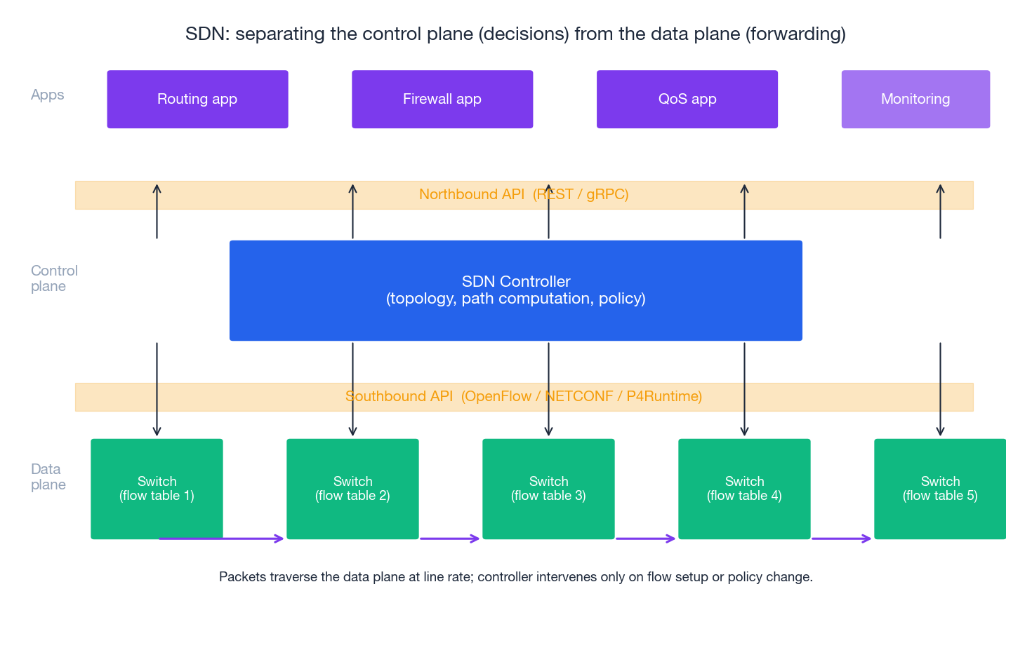 SDN control plane vs data plane