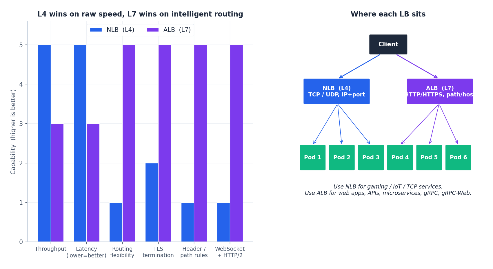 L4 vs L7 load balancers
