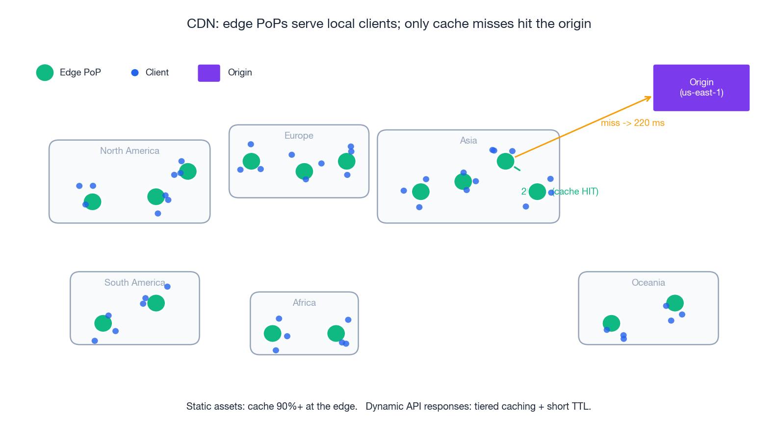 CDN edge distribution