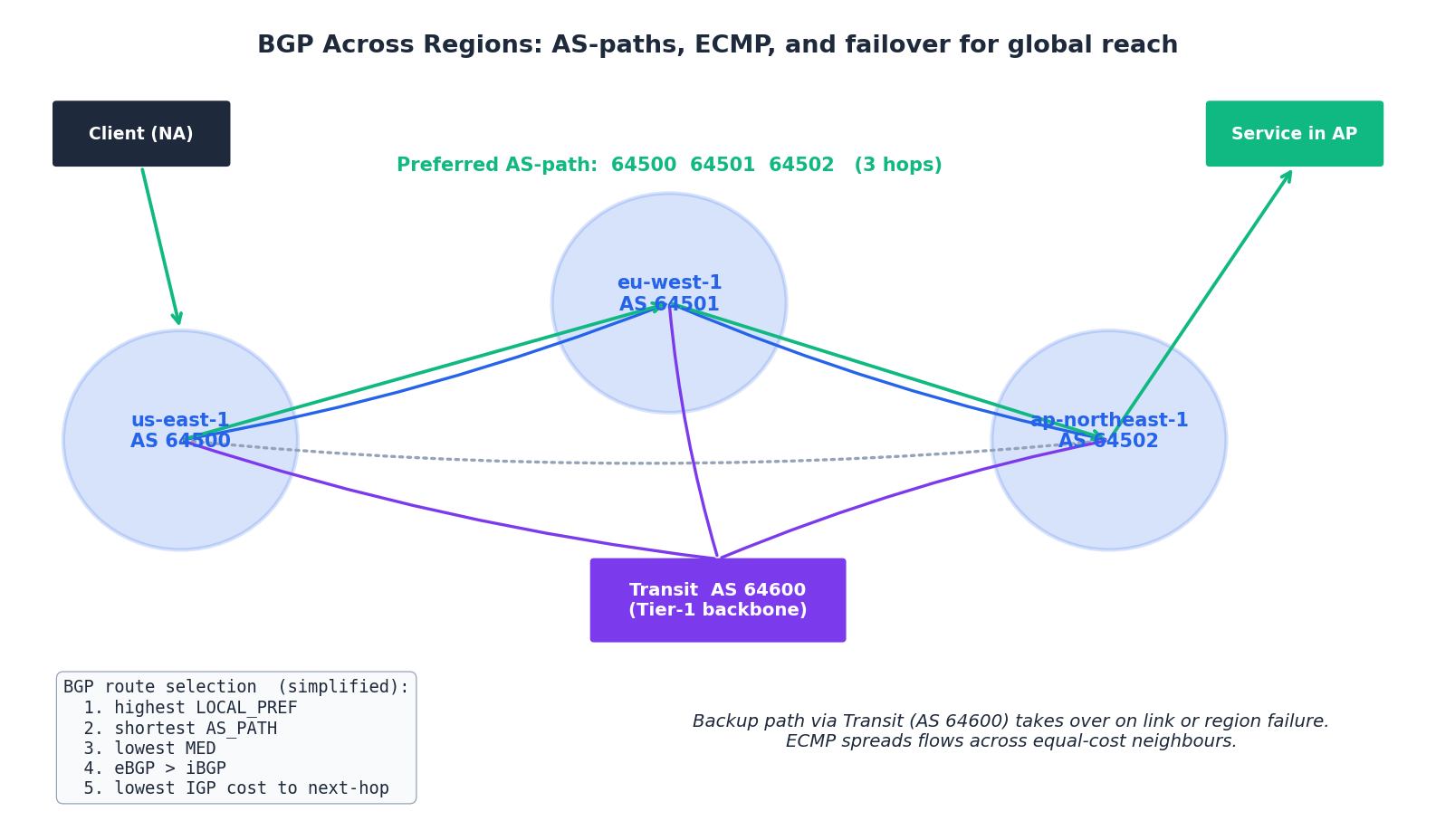 BGP across multiple regions