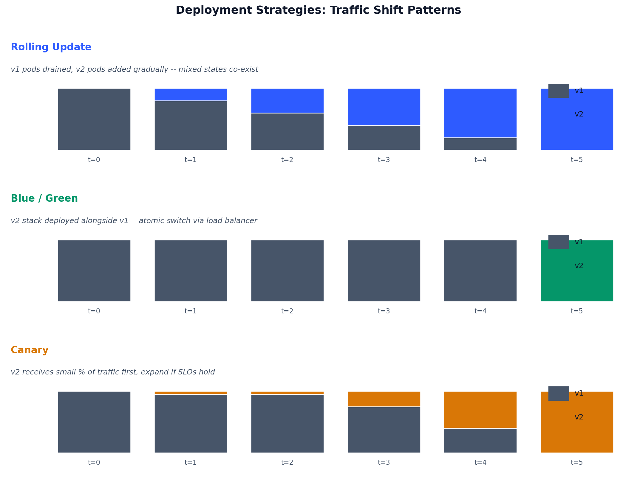 Deployment strategies compared (rolling, blue-green, canary)