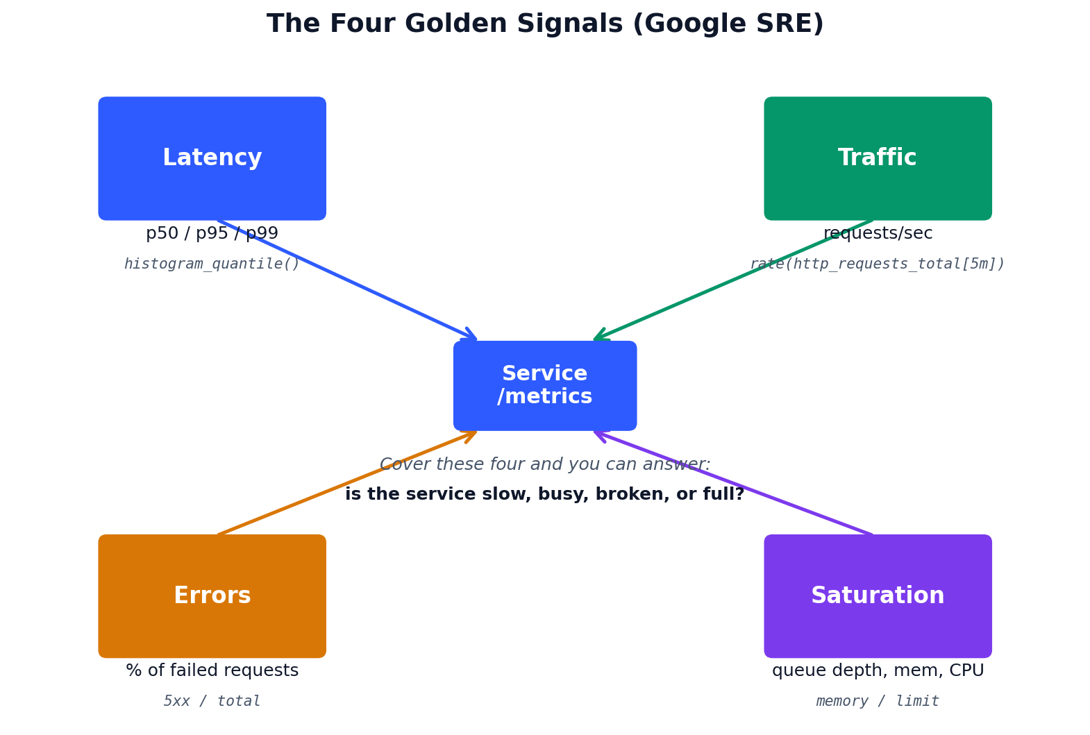 The four golden signals of monitoring (latency, traffic, errors, saturation)