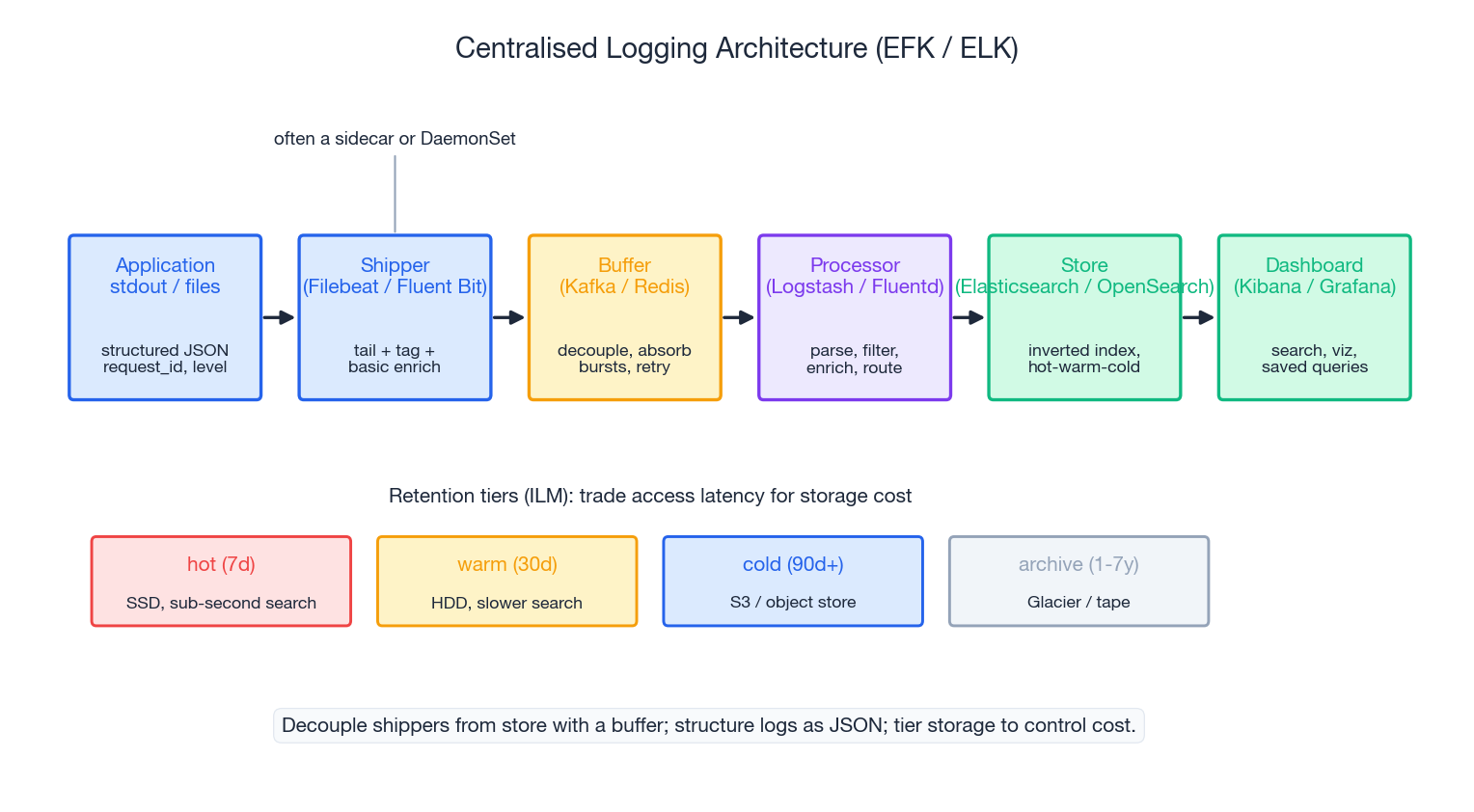 Logging Architecture