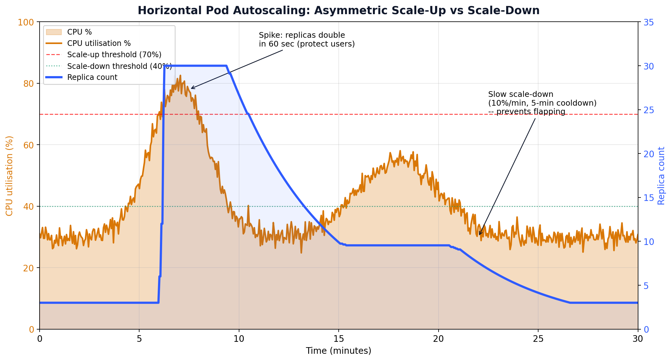 Asymmetric HPA behaviour: fast scale-up, slow scale-down to prevent flapping