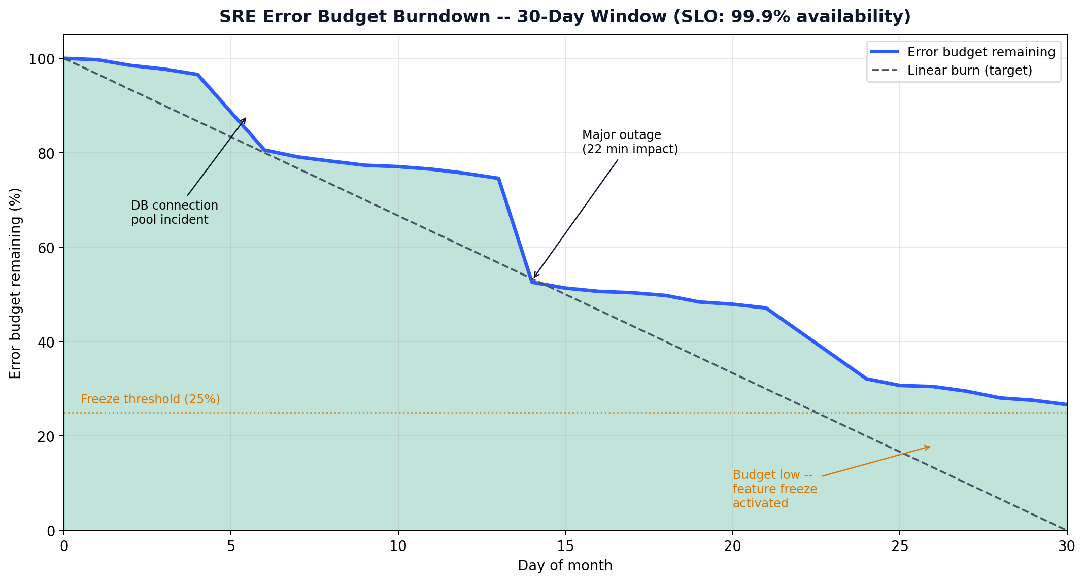 Error budget burndown over a 30-day SLO window