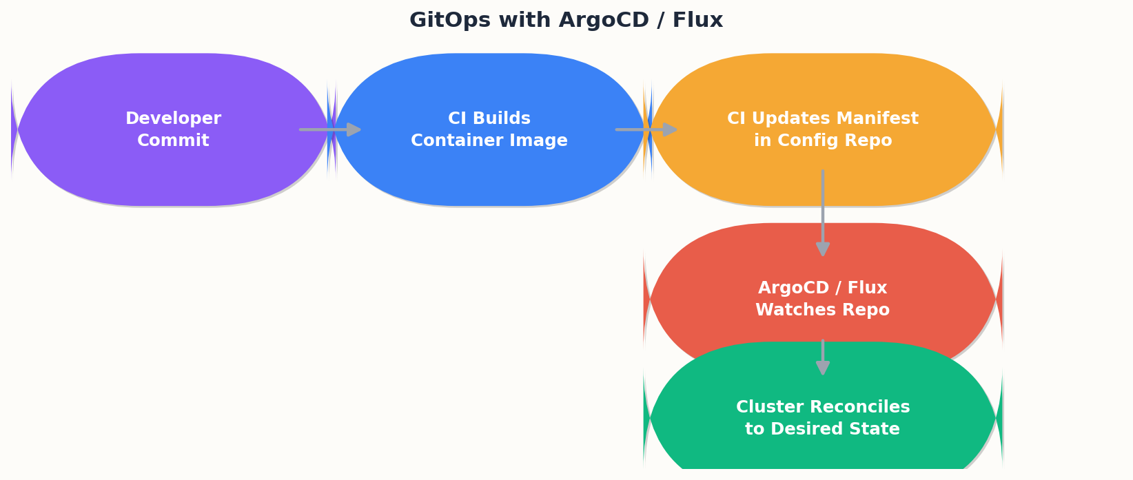 GitOps with ArgoCD/Flux
