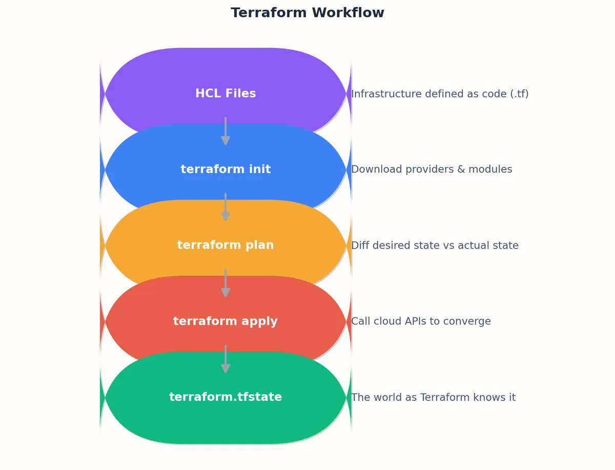 Terraform Workflow
