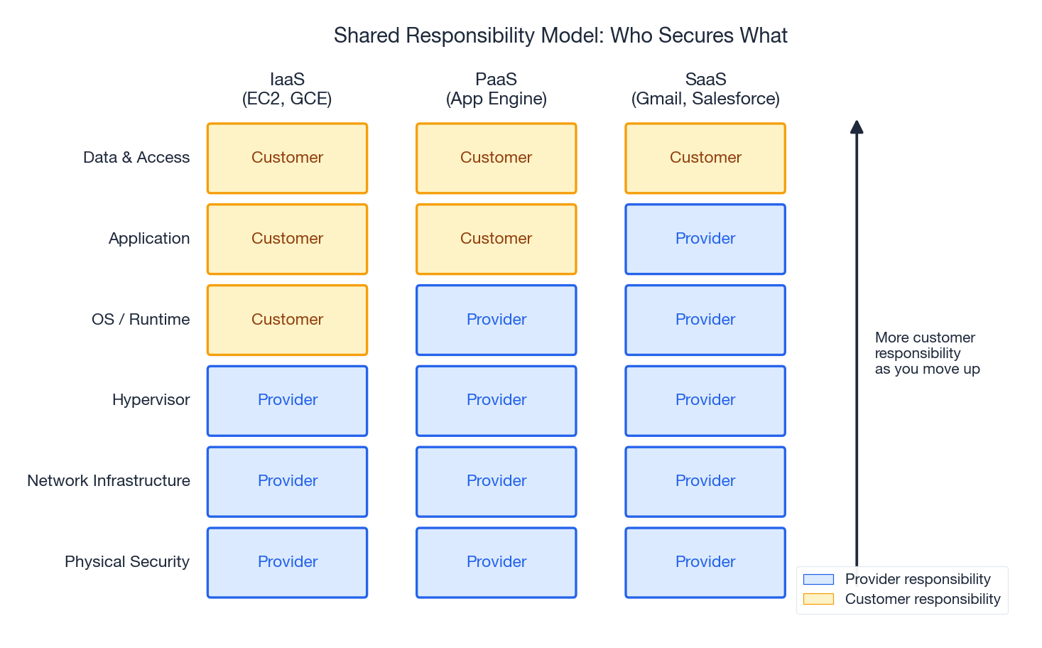 Shared Responsibility Model