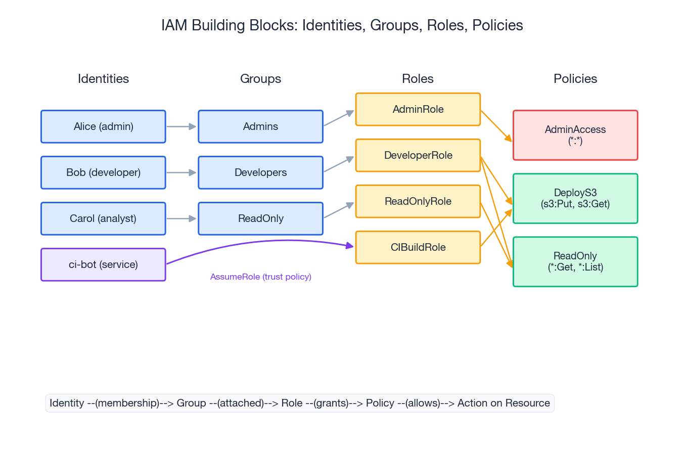 IAM Building Blocks
