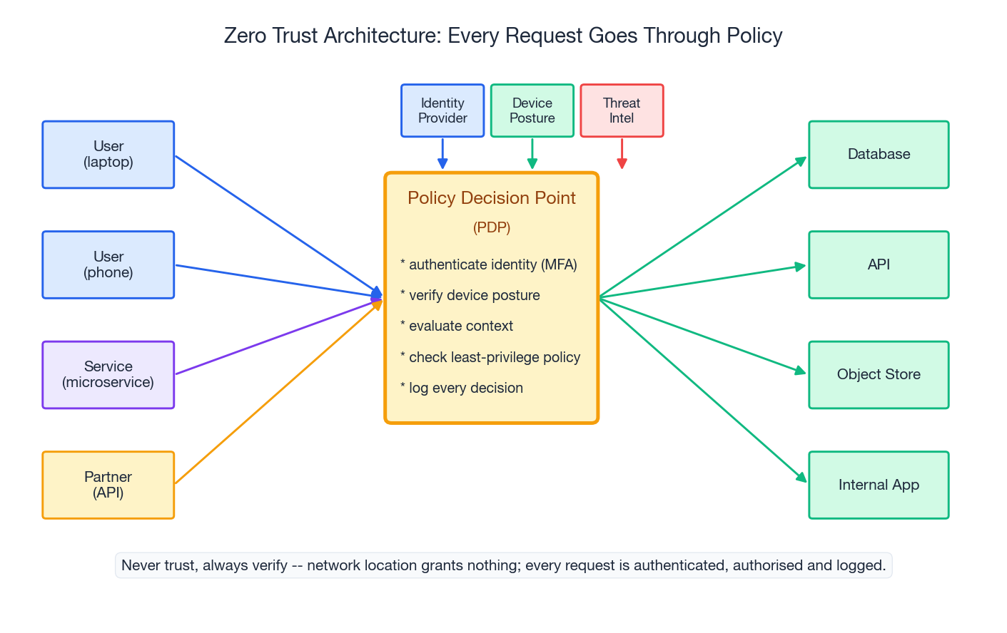 Zero Trust Architecture