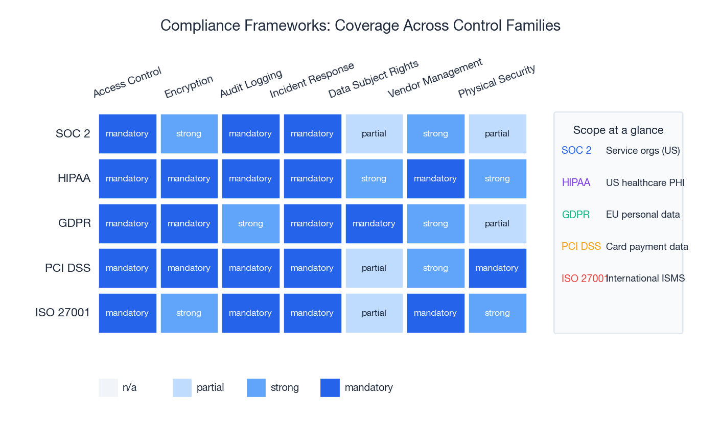 Compliance Frameworks