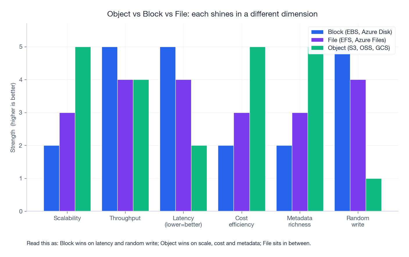 Object vs Block vs File comparison