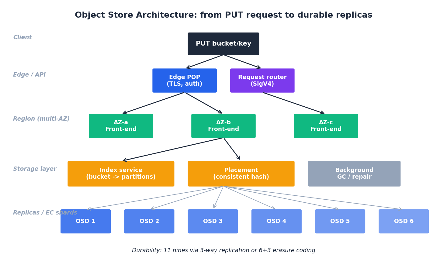 S3-style object store request path