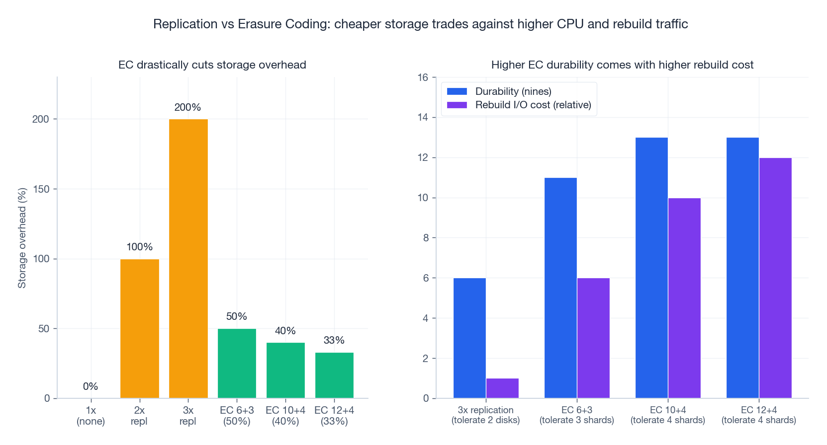 Replication vs erasure coding overhead and durability