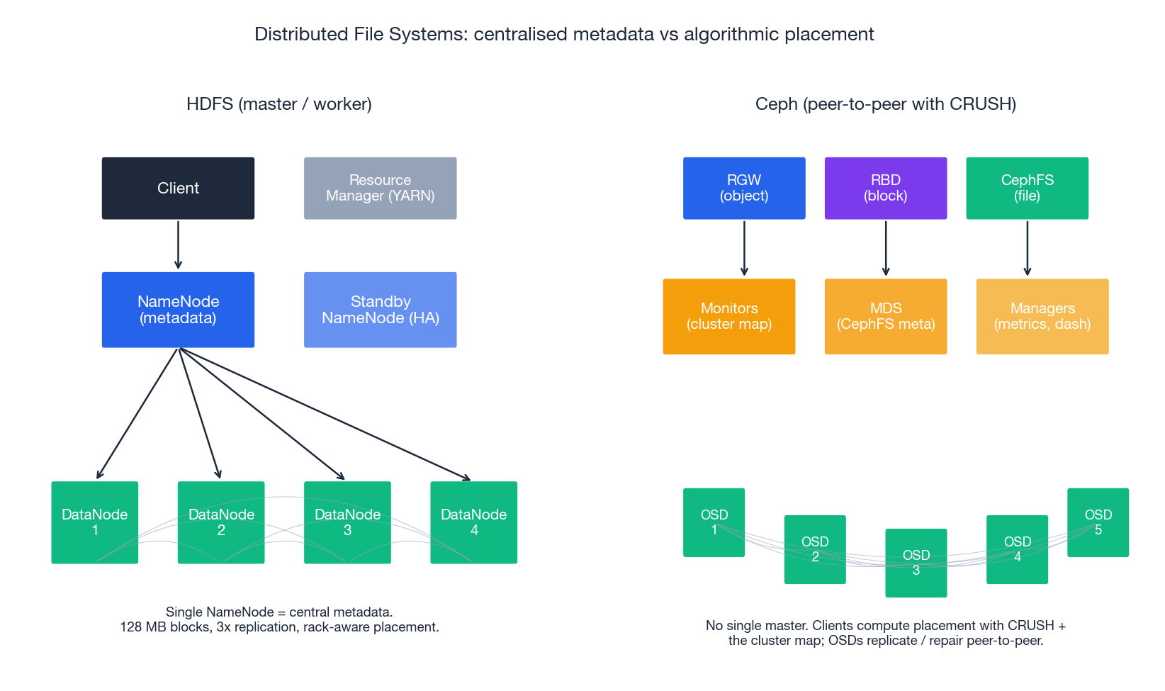 HDFS vs Ceph architecture