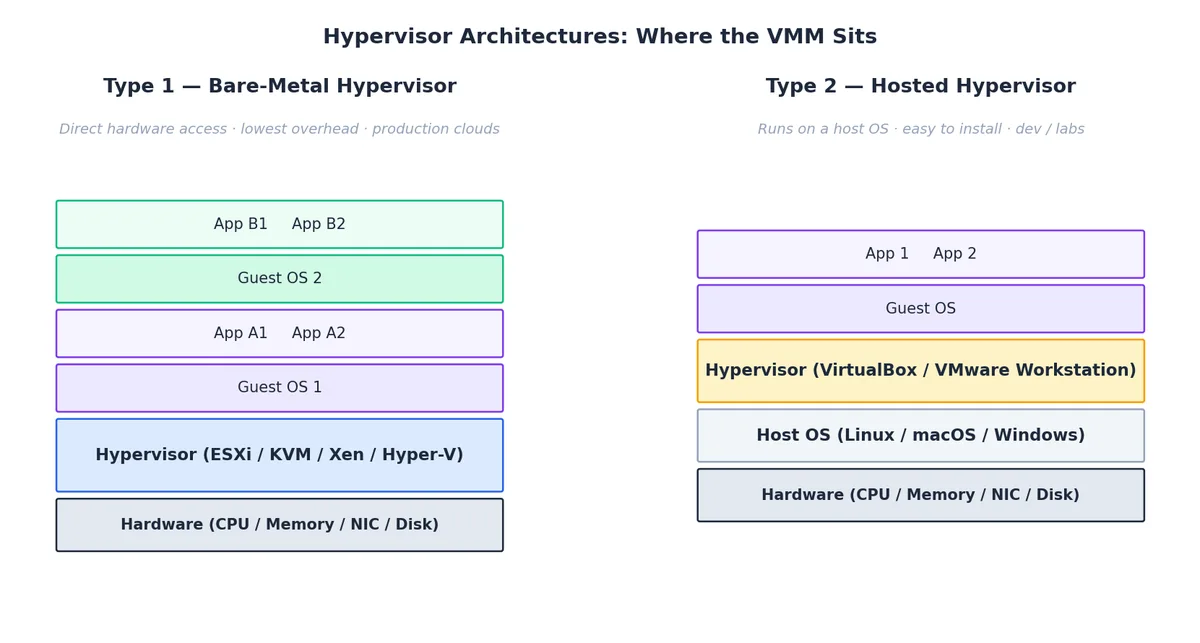 Type 1 (Bare-Metal) vs Type 2 (Hosted) Hypervisor Architectures