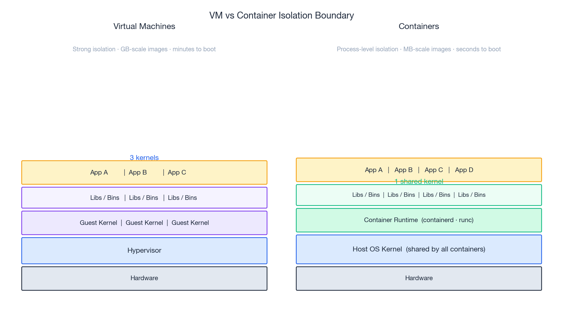 VM vs container resource isolation: each VM ships its own kernel, containers share the host kernel