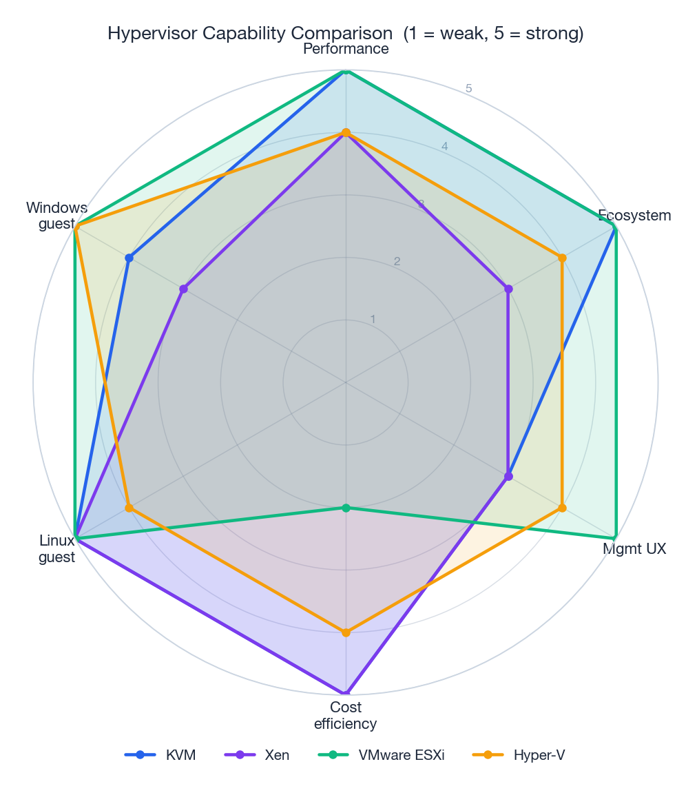 KVM vs Xen vs VMware ESXi vs Hyper-V across six dimensions