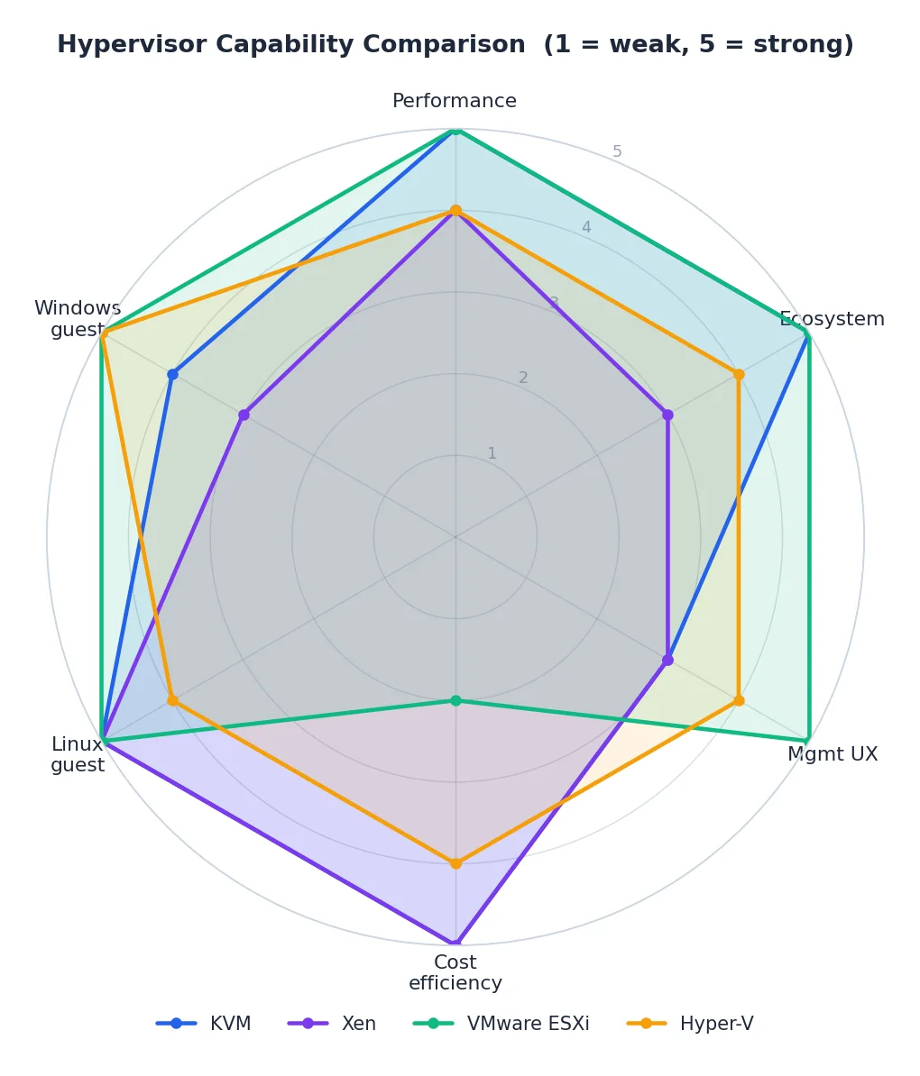 KVM vs Xen vs VMware ESXi vs Hyper-V across six dimensions