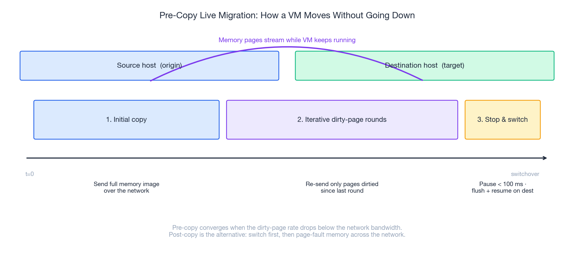 Pre-copy live migration: full image, then iterative dirty-page rounds, then sub-100ms cutover
