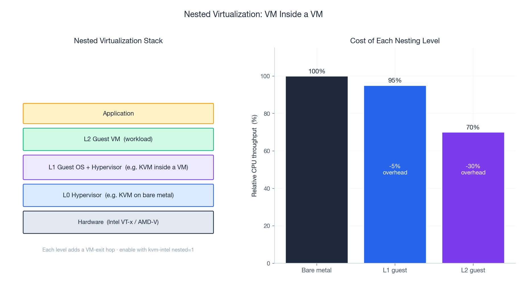 Nested virtualization stack: L0 hypervisor, L1 guest hypervisor, L2 guest VM, with throughput cost per level