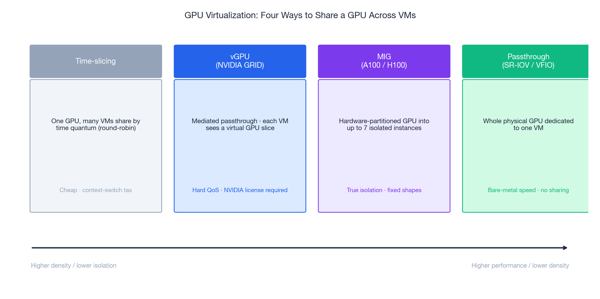 Four ways to share a GPU: time-slicing, vGPU, MIG, and full passthrough