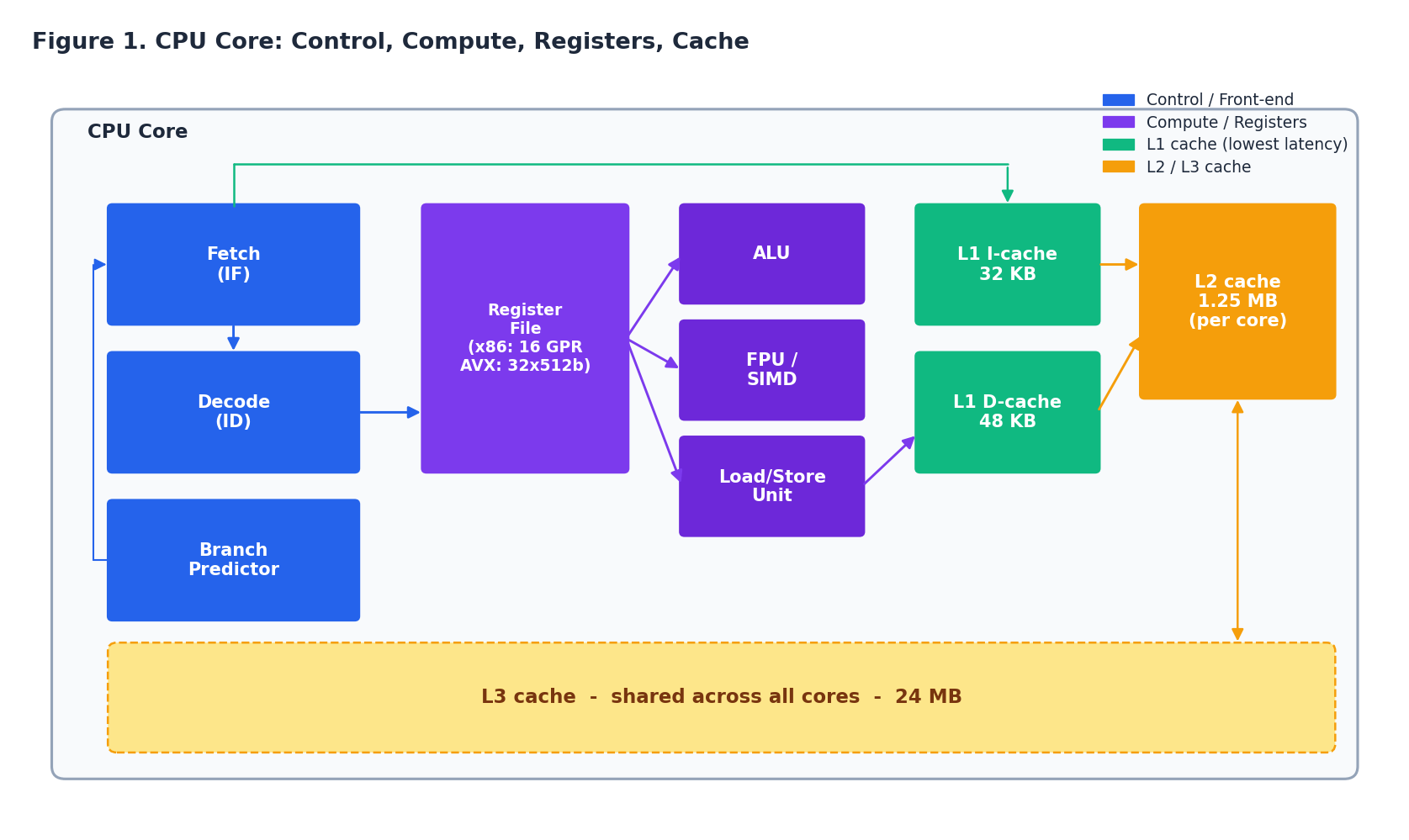 Figure 1. CPU core block diagram: front-end, compute, registers, and the cache hierarchy