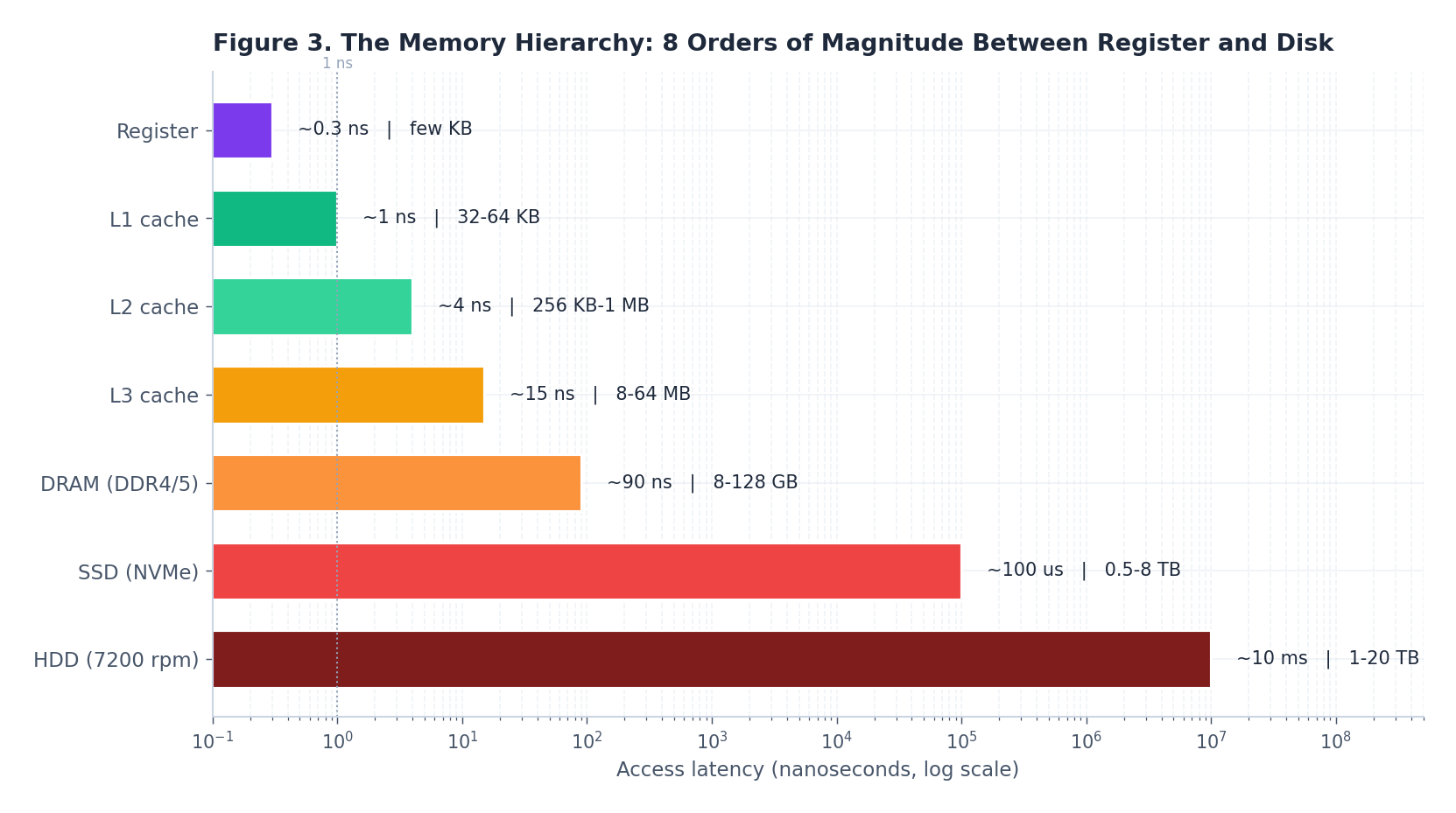 Figure 3. Memory hierarchy: latency in nanoseconds, log scale